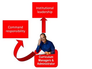Command
responsibility
Institutional
leadership
 