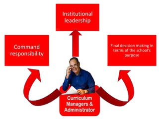 Command
responsibility
Institutional
leadership
Final decision making in
terms of the school’s
purpose
 