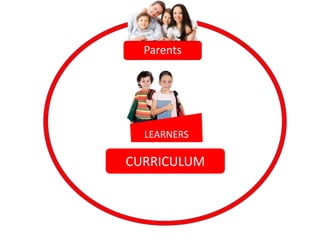 LEARNERS
CURRICULUM
Parents
 