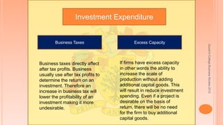 Quuen'sCollegeBusinessStudies2012
Investment Expenditure
Business Taxes Excess Capacity
Business taxes directly affect
after tax profits. Business
usually use after tax profits to
determine the return on an
investment. Therefore an
increase in business tax will
lower the profitability of an
investment making it more
undesirable.
If firms have excess capacity
in other words the ability to
increase the scale of
production without adding
additional capital goods. This
will result in reduce investment
spending. Even if a project is
desirable on the basis of
return, there will be no need
for the firm to buy additional
capital goods.
 