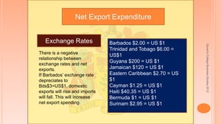 Quuen'sCollegeBusinessStudies2012
Net Export Expenditure
Barbados $2.00 = US $1
Trinidad and Tobago $6.00 =
US$1
Guyana $200 = US $1
Jamaican $120 = US $1
Eastern Caribbean $2.70 = US
$1
Cayman $1.25 = US $1
Haiti $40.35 = US $1
Bermuda $1 = US $1
Surinam $2.95 = US $1
There is a negative
relationship between
exchange rates and net
exports.
If Barbados’ exchange rate
depreciates to
Bds$3=US$1, domestic
exports will rise and imports
will fall. This will increase
net export spending.
Exchange Rates
 