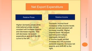 Quuen'sCollegeBusinessStudies2012
Net Export Expenditure
Relative Prices Relative Income
Higher domestic prices while
international prices remain
constant will increase imports
and decrease exports. This
will decrease net export
expenditure and shift the AD
curve to the left.
Domestic income level
increases while income levels
abroad remain constant will
increase imports. Higher
imports lower net export
spending and reduce
aggregate demand.
If income levels abroad
increase this will increase
domestic exports, increase net
exports and shift AD to the
right,
 