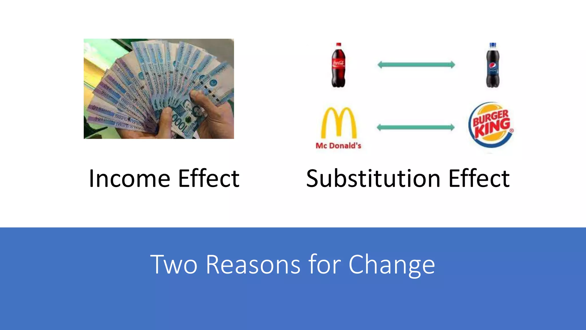 Two Reasons for Change
Income Effect Substitution Effect
 