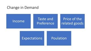 Change in Demand
Income
Taste and
Preference
Price of the
related goods
Expectations Poulation
 