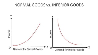NORMAL GOODS vs. INFERIOR GOODS
 