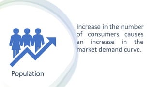 Population
Increase in the number
of consumers causes
an increase in the
market demand curve.
 