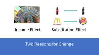 Two Reasons for Change
Income Effect Substitution Effect
 