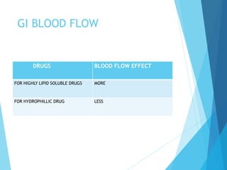 GI BLOOD FLOW
DRUGS BLOOD FLOW EFFECT
FOR HIGHLY LIPID SOLUBLE DRUGS MORE
FOR HYDROPHILLIC DRUG LESS
 