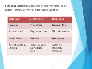 Food-drug interactions: Presence of food may either delay,
reduce, increase or may not affect drug absorption.
 
