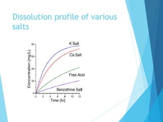 Dissolution profile of various
salts
 