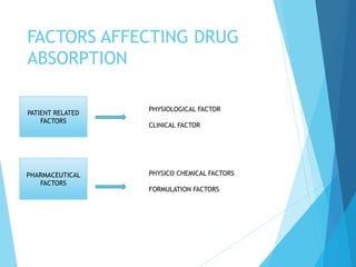 FACTORS AFFECTING DRUG
ABSORPTION
PATIENT RELATED
FACTORS
PHARMACEUTICAL
FACTORS
PHYSIOLOGICAL FACTOR
CLINICAL FACTOR
PHYSICO CHEMICAL FACTORS
FORMULATION FACTORS
 