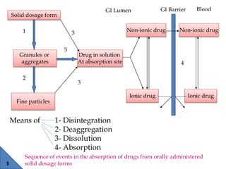 Solid dosage form
Granules or
aggregates
Fine particles
Drug in solution
At absorption site
Ionic drug Ionic drug
Non-ioni...