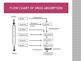 Medication Absorption Chart.pdf Factors Affecting Drug Absorption- by Chinmyee Saha, PhD Scholar,RKU | PPTX