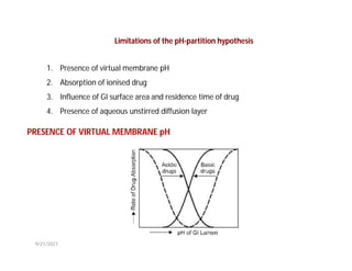 Limitations of the pH-partition hypothesis
1. Presence of virtual membrane pH
2. Absorption of ionised drug
3. Influence of GI surface area and residence time of drug
4. Presence of aqueous unstirred diffusion layer
PRESENCE OF VIRTUAL MEMBRANE pH
9/21/2021
 