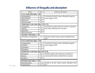 Influence of Drug pKa and absorption
9/21/2021
 