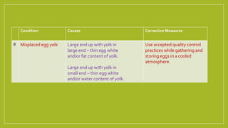 Condition Causes Corrective Measures
8 Misplaced egg yolk Large end up with yolk in
large end – thin egg white
and/or fat content of yolk.
Large end up with yolk in
small end – thin egg white
and/or water content of yolk.
Use accepted quality control
practices while gathering and
storing eggs in a cooled
atmosphere.
 