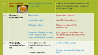 9 Blood and meat
spots
Hemorrhages (ovarian, may
be inherited)
Select strains with low incidence. Older
breeds have approximately 30 percent
blood spots in eggs
10 Mottled or
blemished yolks
Nicarbazine
Cottonseed meal
Piperazine citrate
Movement of water from egg
white across vitelline
membrane into yolk material
Do not feed to layers.
A void feeding to layers.
Do not use frequently or
continuously.
Cool eggs quickly and keep cool.
Use other accepted quality control
practices.
11 Thick, pasty,
rubbery or cheese-
like
Crude cottonseed oil
(malvalic acid and sterculic
acid)
Yolks laid internally
Avoid feeding to layers
Remove offending birds from the
flock
 