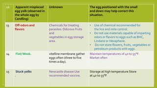 12 Apparent misplaced
egg yolk (observed in
the whole egg by
Candling)
Unknown The egg positioned with the small
end down may help correct this
situation.
13 Off-odors and
flavors
Chemicals for treating
parasites.Odorous fruits
and
vegetables in egg storage
area.
• Use of chemical recommended for
the lice and mite control.
• Do not use materials capable of imparting
odors or flavors to eggs such as BHC,
Lindane or Hexaphene.
• Do not store flowers, fruits, vegetables or
petroleum products with eggs.
14 Flat/Weak. vitelline membrane gather
eggs often (three to five
times a day).
Maintain temperatures of 40 to 55°F.
Market often
15 Stuck yolks
.
Newcastle disease Use
recommended vaccine.
Storage at high temperature Store
at 40 to 55°F
 