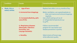 Condition Causes Corrective Measures
4. Weak, thin or
watery whites
i. Age of hens
ii. Ammonia from droppings
iii. Increased alkalinity, (pH)-
Loss of CO2
iv. Respiratory diseases
(Newcastle, infectious
bronchitis, and
Laryngo tracheitis)
v. Heredity.
Replace hens after 12 to 14 months of lay.
Better ventilation, use superphosphate on
litter and manure and remove droppings
regularly.
Use a shell coating such as oil
or refrigerated temperatures (40
to 55°F).
Follow a recommended
program for vaccination and
disease prevention in poultry.
Select strains of known egg
white (albumen) quality
 