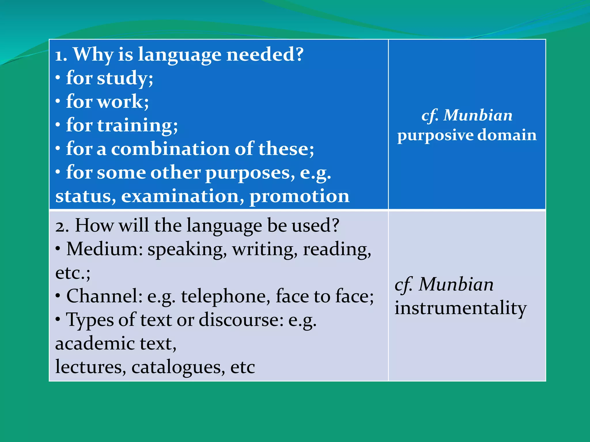 1. Why is language needed?
• for study;
• for work;
• for training;
• for a combination of these;
• for some other purposes, e.g.
status, examination, promotion
cf. Munbian
purposive domain
2. How will the language be used?
• Medium: speaking, writing, reading,
etc.;
• Channel: e.g. telephone, face to face;
• Types of text or discourse: e.g.
academic text,
lectures, catalogues, etc
cf. Munbian
instrumentality
 
