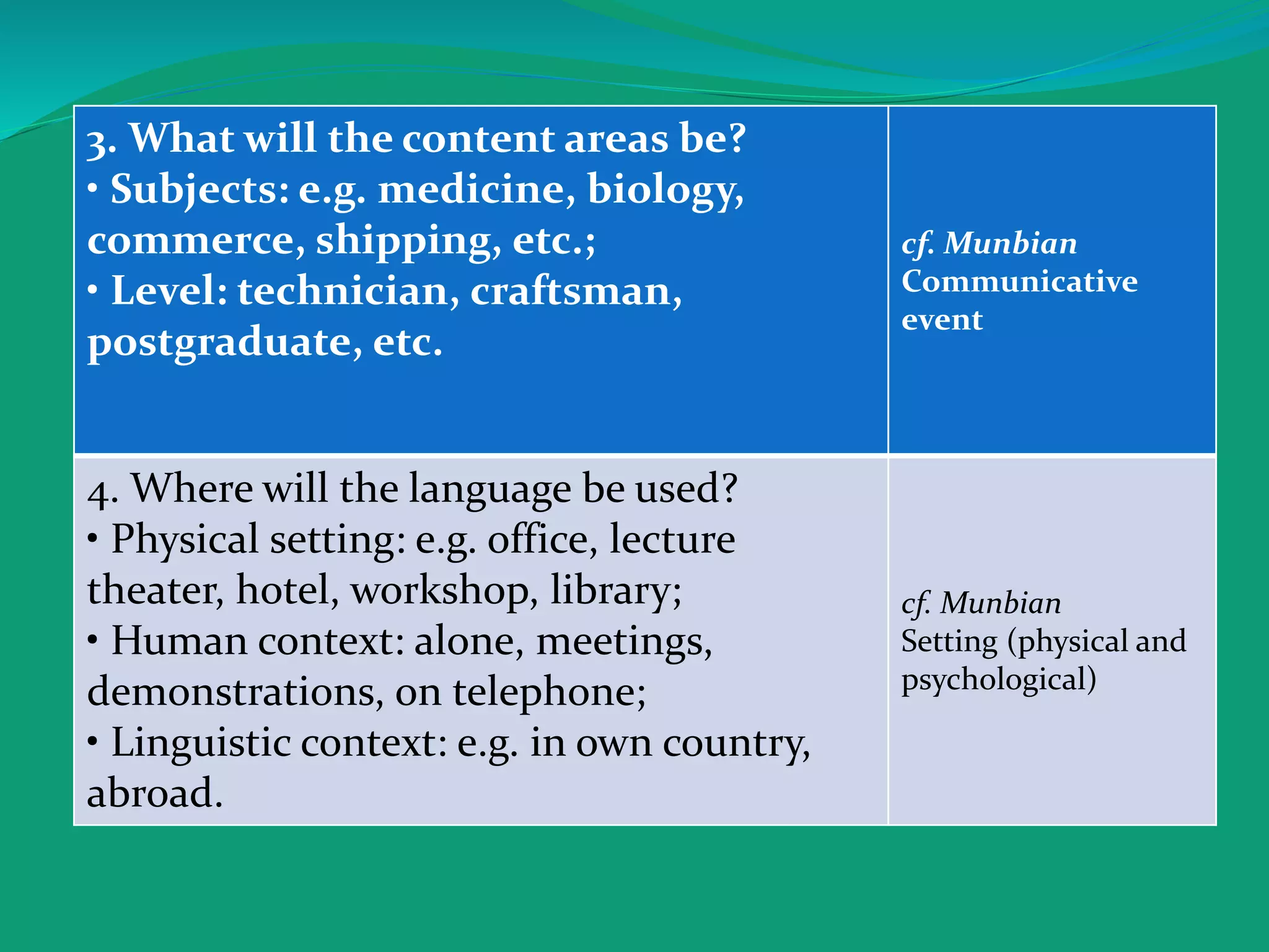 3. What will the content areas be?
• Subjects: e.g. medicine, biology,
commerce, shipping, etc.;
• Level: technician, craftsman,
postgraduate, etc.
cf. Munbian
Communicative
event
4. Where will the language be used?
• Physical setting: e.g. office, lecture
theater, hotel, workshop, library;
• Human context: alone, meetings,
demonstrations, on telephone;
• Linguistic context: e.g. in own country,
abroad.
cf. Munbian
Setting (physical and
psychological)
 