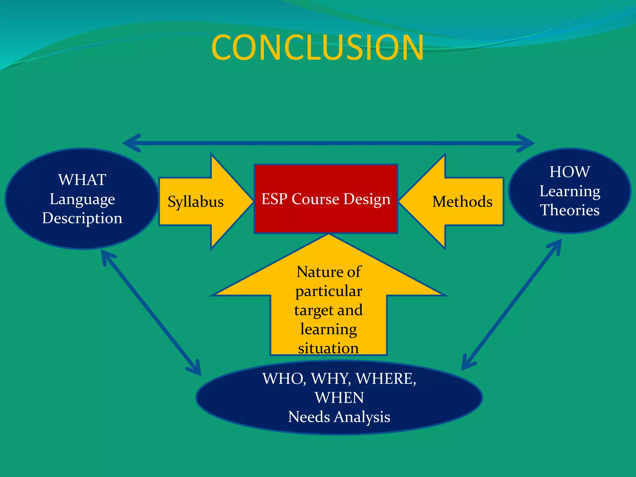 CONCLUSION
WHO, WHY, WHERE,
WHEN
Needs Analysis
HOW
Learning
Theories
WHAT
Language
Description
ESP Course Design
Nature of
particular
target and
learning
situation
Syllabus Methods
 