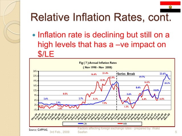 Factors Affecting Exchange Rates