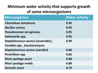 Minimum water activity that supports growth
of some microorganisms
Microorganism Water activity
Clostridium botulinum,
Bacillus cereus,
Pseudomonas aeruginosa,
Salmonella spp.
0.95
0.95
0.95
0.95
Staphylococcus aureus (anaerobic),
Candida spp., Saccharomyces
0.90
Staphylococcus aureus (aerobic) 0.86
Penicillium spp. 0.82
Most spoilage yeast 0.88
Most spoilage molds 0.80
Osmotic yeast 0.70
 