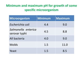 Minimum and maximum pH for growth of some
specific microorganism
Microorganism Minimum Maximum
Escherichia coli 4.4 9.0
Salmonella enterica
serovar typhi
4.5 8.8
All bacteria 4.0 9.0
Molds 1.5 11.0
Yeast 1.5 8.5
 