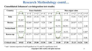 Country Trace Statistics Max-eigen value
r = 0 r = 1 r = 2 r = 3 r = 4 r = 0 r = 1 r = 2 r = 3 r = 4
Italy
73.20*
39.52 21.52 7.91 0.77
33.68+ 17.99
13.61 7.14 0.77
Mexico
169.35+
92.60+ 34.01* 9.20 2.48
76.75+ 58.59+
24.81* 6.72
2.48
Switzerland
79.55*
44.33 27.80 14.97 5.46*
35.22* 16.53
12.83 9.51
5.46*
Korea rep
119.39+
65.37+ 32.61* 10.22 0.49
54.02+ 32.75*
22.39* 9.73
0.46
Critical value 69.82 47.86 29.80 15.50 3.84 33.88 27.58 21.13 14.26 3.84
Research Methodology contd…
Consolidated Johansen's co-integration test results:
21
* and + denotes rejection of null hypothesis at 1% and 5% significance level.
Copyright © 2021, Author. All rights reserved.
 