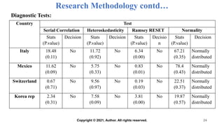 Research Methodology contd…
Diagnostic Tests:
24
Country Test
Serial Correlation Heteroskedasticity Ramsey RESET Normality
Stats
(P.value)
Decision Stats
(P.value)
Decision Stats
(P.value)
Decisio
n
Stats
(P.value)
Decision
Italy 18.48
(0.11)
No 11.72
(0.92)
No 6.34
(0.00)
No 67.21
(0.35)
Normally
distributed
Mexico 11.62
(0.09)
No 5.75
(0.33)
No 0.83
(0.01)
No 78.4
(0.43)
Normally
distributed
Switzerland 0.67
(0.71)
No 9.56
(0.97)
No 0.19
(0.03)
No 22.51
(0.37)
Normally
distributed
Korea rep 2.34
(0.31)
No 7.58
(0.09)
No 3.81
(0.00)
No 19.87
(0.57)
Normally
distributed
Copyright © 2021, Author. All rights reserved.
 