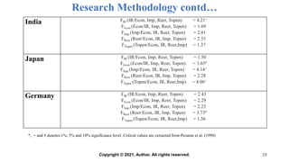 Research Methodology contd…
India FIR (IR/Econ, Imp, Reer, Topen) = 4.21+
FEcon (Econ/IR, Imp, Reer, Topen) = 1.69
FImp (Imp/Econ, IR, Reer, Topen) = 2.01
FReer (Reer/Econ, IR, Imp, Topen) = 2.53
FTopen (Topen/Econ, IR, Reer,Imp) = 1.37
Japan FIR (IR/Econ, Imp, Reer, Topen) = 1.50
FEcon (Econ/IR, Imp, Reer, Topen) = 3.65#
FImp (Imp/Econ, IR, Reer, Topen) = 4.14+
FReer (Reer/Econ, IR, Imp, Topen) = 2.28
FTopen (Topen/Econ, IR, Reer,Imp) = 4.06+
Germany FIR (IR/Econ, Imp, Reer, Topen) = 2.43
FEcon (Econ/IR, Imp, Reer, Topen) = 2.29
FImp (Imp/Econ, IR, Reer, Topen) = 2.23
FReer (Reer/Econ, IR, Imp, Topen) = 3.73#
FTopen (Topen/Econ, IR, Reer,Imp) = 1.56
29
*, + and # denotes 1%, 5% and 10% significance level. Critical values are extracted from Pesaran et al. (1999)
Copyright © 2021, Author. All rights reserved.
 