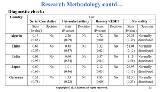 Research Methodology contd…
Diagnostic check:
32
Country Test
Serial Correlation Heteroskedasticity Ramsey RESET Normality
Stats
(P.value)
Decision Stats
(P.value)
Decision Stats
(P.value)
Decision Stats
(P.value)
Decision
Algeria 0.13
(0.88)
No 2.76
(0.09)
No 2.72
(0.00)
No 20.31
(0.39)
Normally
distributed
China 0.63
(0.53)
No 0.88
(0.57)
No 3.32
(0.02)
No 51.08
(0.12)
Normally
distributed
India 0.06
(0.93)
No 0.90
(0.54)
No 0.57
(0.04)
No 1.15
(0.56)
Normally
distributed
Japan 0.60
(0.66)
No 1.01
(0.46)
No 2.12
(0.05)
No 26.93
(0.13)
Normally
distributed
Germany 0.53
(0.71)
No 1.53
(0.22)
No 8.85
(0.00)
No 62.30
(0.23)
Normally
distributed
Copyright © 2021, Author. All rights reserved.
 