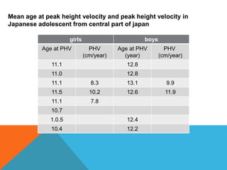 Factors affecting growth, maturation,physical activity | PPTX