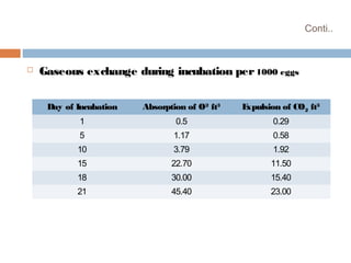 Conti..
 Gaseous exchange during incubation per1000 eggs
Day of Incubation Absorption of O2
ft3
Expulsion of CO2 ft3
1 0.5 0.29
5 1.17 0.58
10 3.79 1.92
15 22.70 11.50
18 30.00 15.40
21 45.40 23.00
 