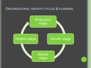 ORGANIZATIONAL GROWTH CYCLES & PLANNING


                 Embryonic
                   stage



     Decline stage            Growth stage



                     Mature
                     stage
 
