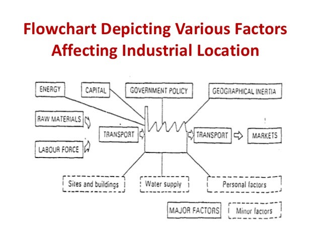 Factors Of Industry Location | factors affecting industrial location Factors Of Industry Location | factors affecting industrial location