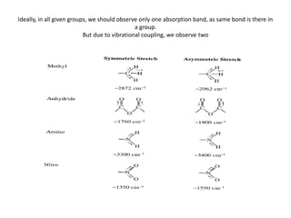 Factors affecting IR absorption frequency | PPTX