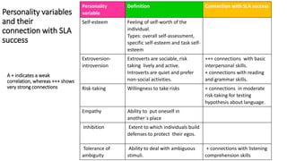 Personality variables 
and their 
connection with SLA 
success 
11 
Personality 
variable 
Definition Connection with SLA success 
Self-esteem Feeling of self-worth of the 
individual. 
Types: overall self-assessment, 
specific self-esteem and task self-esteem 
Extroversion-introversion 
Extroverts are sociable, risk 
taking lively and active. 
Introverts are quiet and prefer 
non-social activities. 
+++ connections with basic 
interpersonal skills. 
+ connections with reading 
and grammar skills. 
Risk-taking Willingness to take risks + connections in moderate 
risk-taking for testing 
hypothesis about language. 
Empathy Ability to put oneself in 
another´s place 
Inhibition Extent to which individuals build 
defenses to protect their egos. 
Tolerance of 
ambiguity 
Ability to deal with ambiguous 
stimuli. 
+ connections with listening 
comprehension skills 
A + indicates a weak 
correlation, whereas +++ shows 
very strong connections 
 