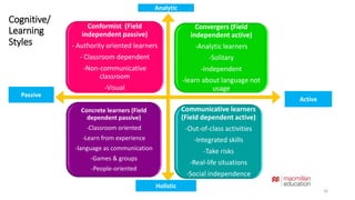 Cognitive/ 
Learning 
Styles 
Conformist (Field 
independent passive) 
- Authority oriented learners 
- Classroom dependent 
-Non-communicative 
classroom 
-Visual 
Convergers (Field 
independent active) 
-Analytic learners 
-Solitary 
-Independent 
-learn about language not 
usage 
Concrete learners (Field 
dependent passive) 
-Classroom oriented 
-Learn from experience 
-language as communication 
-Games & groups 
-People-oriented 
Communicative learners 
(Field dependent active) 
-Out-of-class activities 
-Integrated skills 
-Take risks 
-Real-life situations 
-Social independence 
Analytic 
Active 
Holistic 
Passive 
16 
 
