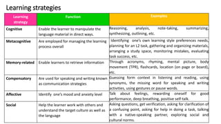 Learning strategies 
22 
Learning 
strategy 
Function Examples 
Cognitive Enable the learner to manipulate the 
language material in direct ways. 
Reasoning, analysis, note-taking, summarizing, 
synthesizing, outlining, etc. 
Metacognitive Are employed for managing the learning 
process overall 
Identifying one’s own learning style preferences needs, 
planning for an L2 task, gathering and organizing materials, 
arranging a study space, monitoring mistakes, evaluating 
task success, etc. 
Memory-related Enable learners to retrieve information Through acronyms, rhyming, mental picture, body 
movement (TPR), flashcards, location (on page or board), 
etc. 
Compensatory Are used for speaking and writing known 
as communication strategies 
Guessing form context in listening and reading, using 
synonyms, the missing word for speaking and writing 
activities, using gestures or pause words. 
Affective Identify one’s mood and anxiety level Talk about feelings, rewarding oneself for good 
performance, deep breathing, positive self-talk. 
Social Help the learner work with others and 
understand the target culture as well as 
the language 
Asking questions, get verification, asking for clarification of 
a confusing point, asking for help in doing a task, talking 
with a native-speaking partner, exploring social and 
cultural norms. 
 