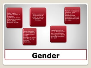 Gender
Males used a
greater number of
strategies
significantly more
often than females.
(Tran, 1988;
Wharton, 2000)
Several studies
have established
the existence of
gender
differences in the
use of language
learning
strategies.
Males were more
likely to use a
variety of learning
strategies than
females.
Males favored the
use of Metacognitive
and Compensation
strategies most and
Affective strategies
the least
Female participants
reported using
Social and
Metacognitive
strategies most and
Memory strate-gies
the least
 