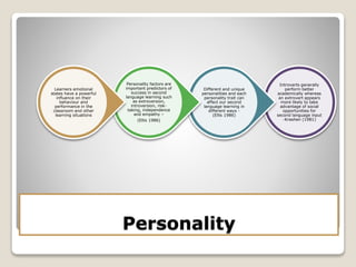Personality
Introverts generally
perform better
academically whereas
an extrovert appears
more likely to take
advantage of social
opportunities for
second language input
-Krashen (1981)
Different and unique
personalities and each
personality trait can
affect our second
language learning in
different ways -
(Ellis 1986)
Personality factors are
important predictors of
success in second
language learning such
as extroversion,
introversion, risk-
taking, independence
and empathy –
(Ellis 1986)
Learners emotional
states have a powerful
influence on their
behaviour and
performance in the
classroom and other
learning situations
 