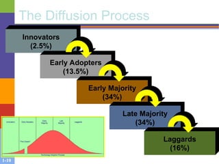 1-10
The Diffusion Process
Innovators
(2.5%)
Early Adopters
(13.5%)
Early Majority
(34%)
Late Majority
(34%)
Laggards
(16%)
Laggards
Late
Majority
Early
Majority
Early Adopters
Innovators
"The Chasm"
Technology Adoption Process
 