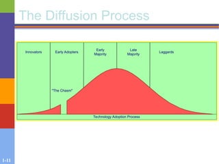 1-11
The Diffusion Process
Laggards
Late
Majority
Early
Majority
Early Adopters
Innovators
"The Chasm"
Technology Adoption Process
 