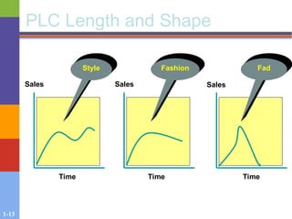 1-13
PLC Length and Shape
Sales Sales Sales
Time
Time Time
Style Fashion Fad
 