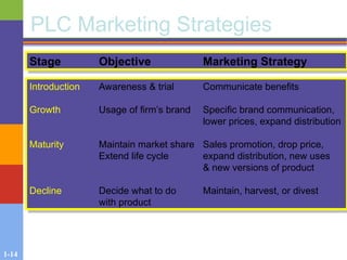 1-14
PLC Marketing Strategies
Stage Objective Marketing Strategy
Introduction Awareness & trial Communicate benefits
Growth Usage of firm’s brand Specific brand communication,
lower prices, expand distribution
Maturity Maintain market share Sales promotion, drop price,
Extend life cycle expand distribution, new uses
& new versions of product
Decline Decide what to do Maintain, harvest, or divest
with product
 