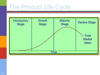 1-8
The Product Life Cycle
Introductory
Stage
Growth
Stage
Maturity
Stage
Decline Stage
Total
Market
Sales
Time
 