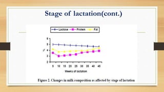 Stage of lactation(cont.)
 