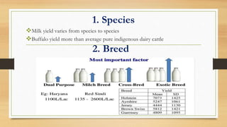 1. Species
Milk yield varies from species to species
Buffalo yield more than average pure indigenous dairy cattle
2. Breed
 